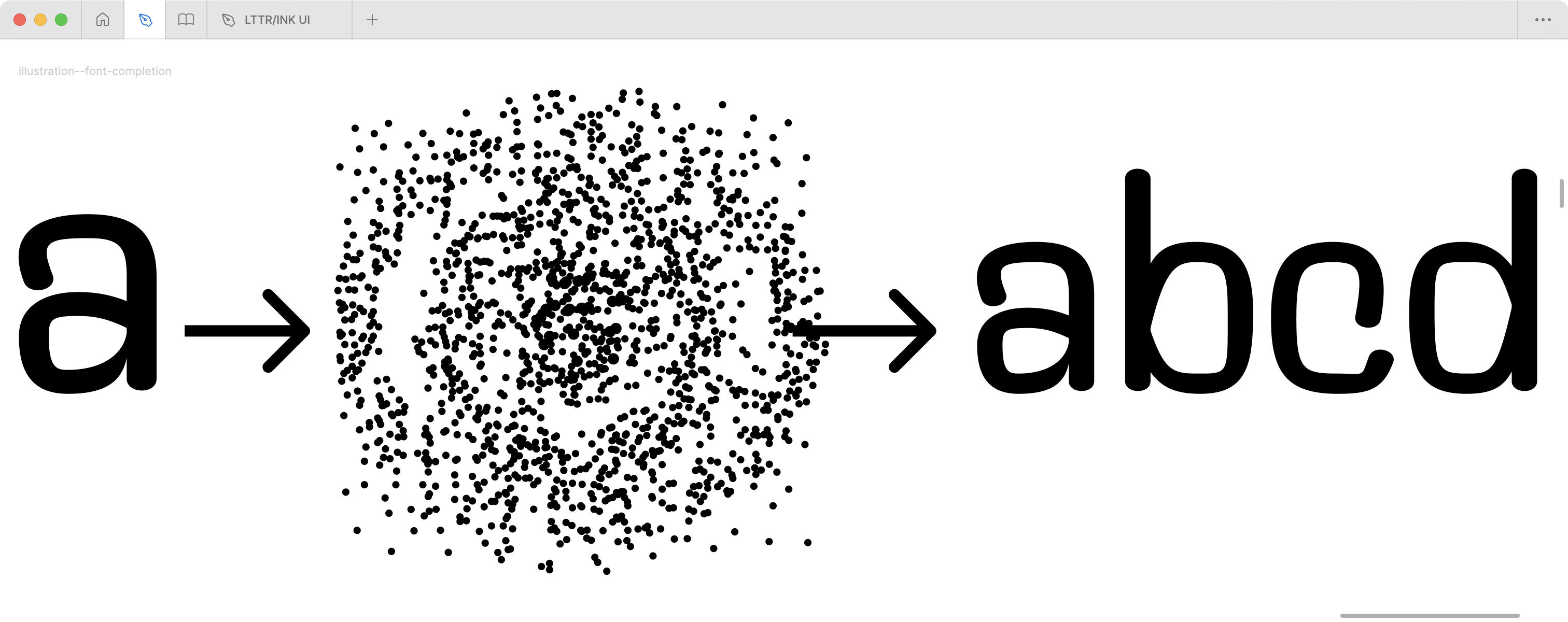Figure illustrates the font completion system representing the neural network as small dots interconnected by space. The dots here illustrate the learned representation of fonts rather than the network scheme itself.