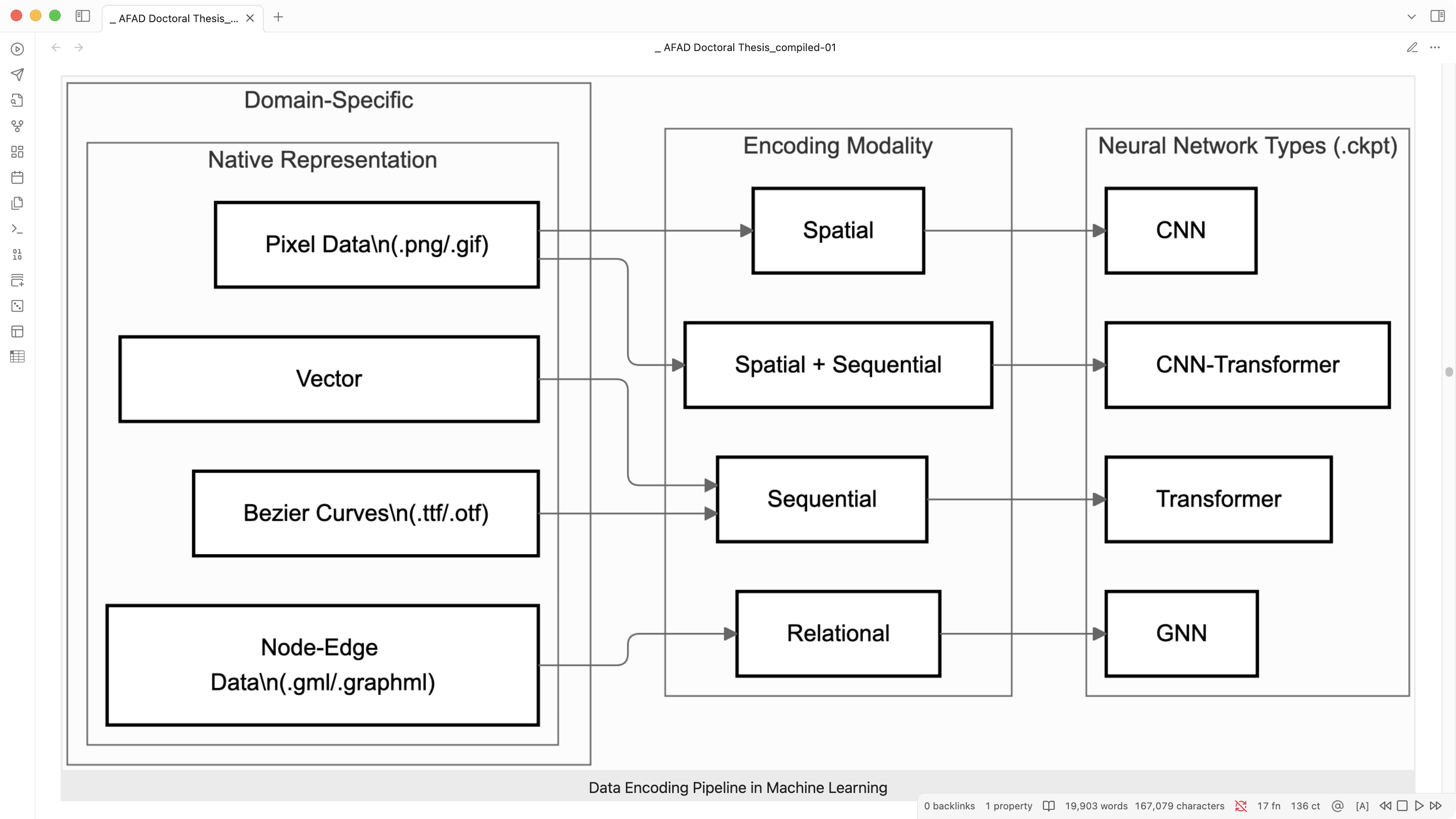 Figure illustrates the data encoding pipeline in machine learning.