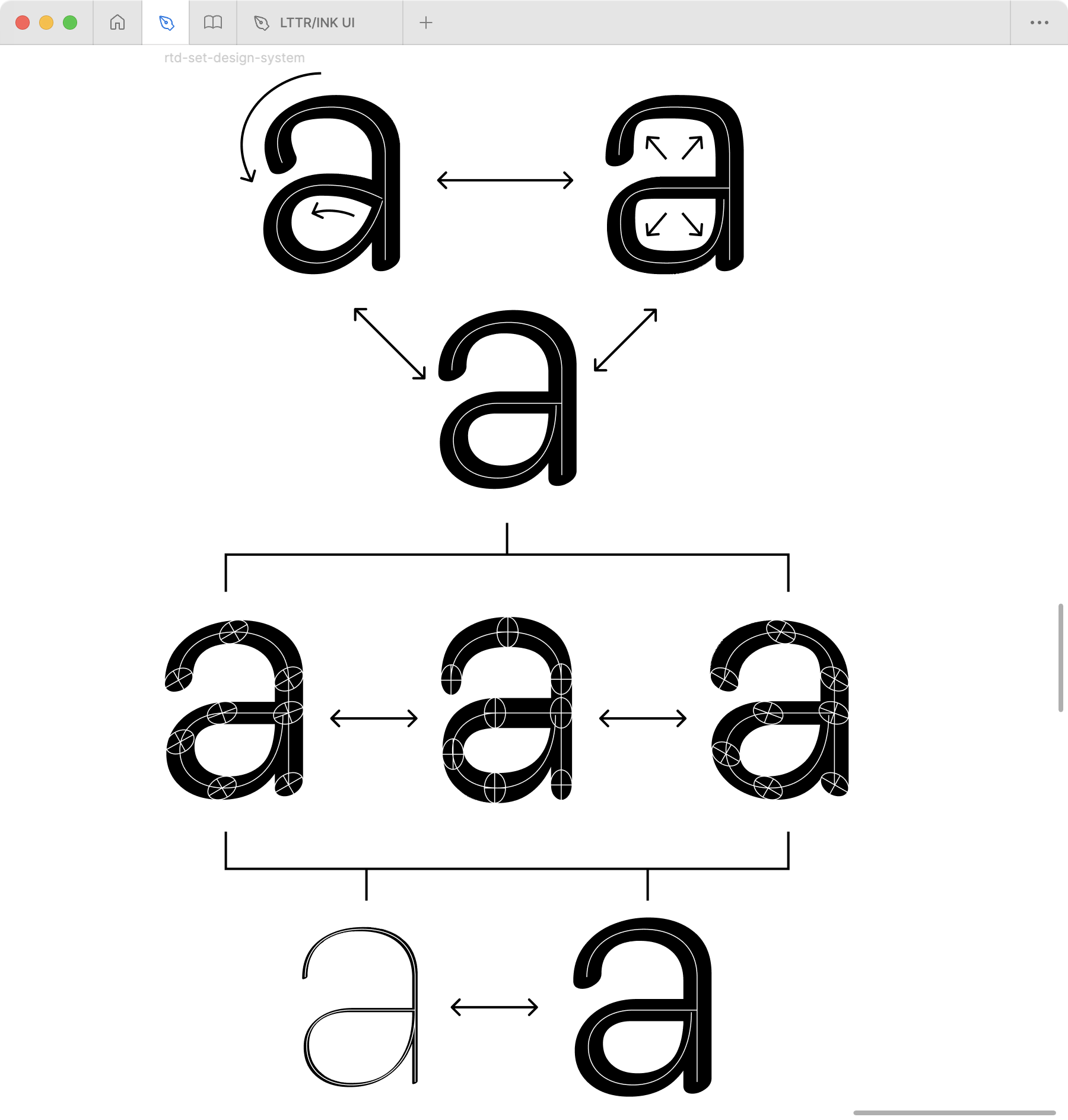 Figure presents the design current system of the LTTR/SET. The group at the top presents the three skeleton shapes with the base neutral master. The two masters at the very top represent two distinct skeleton shapes. The three masters in the middle present tilt axis variations of the selected base skeleton shape. The two masters at the very bottom present weight axis variations. Note that the tilt axis and weight axis apply for each shape master, not only the base master. For details, see the building diagram.