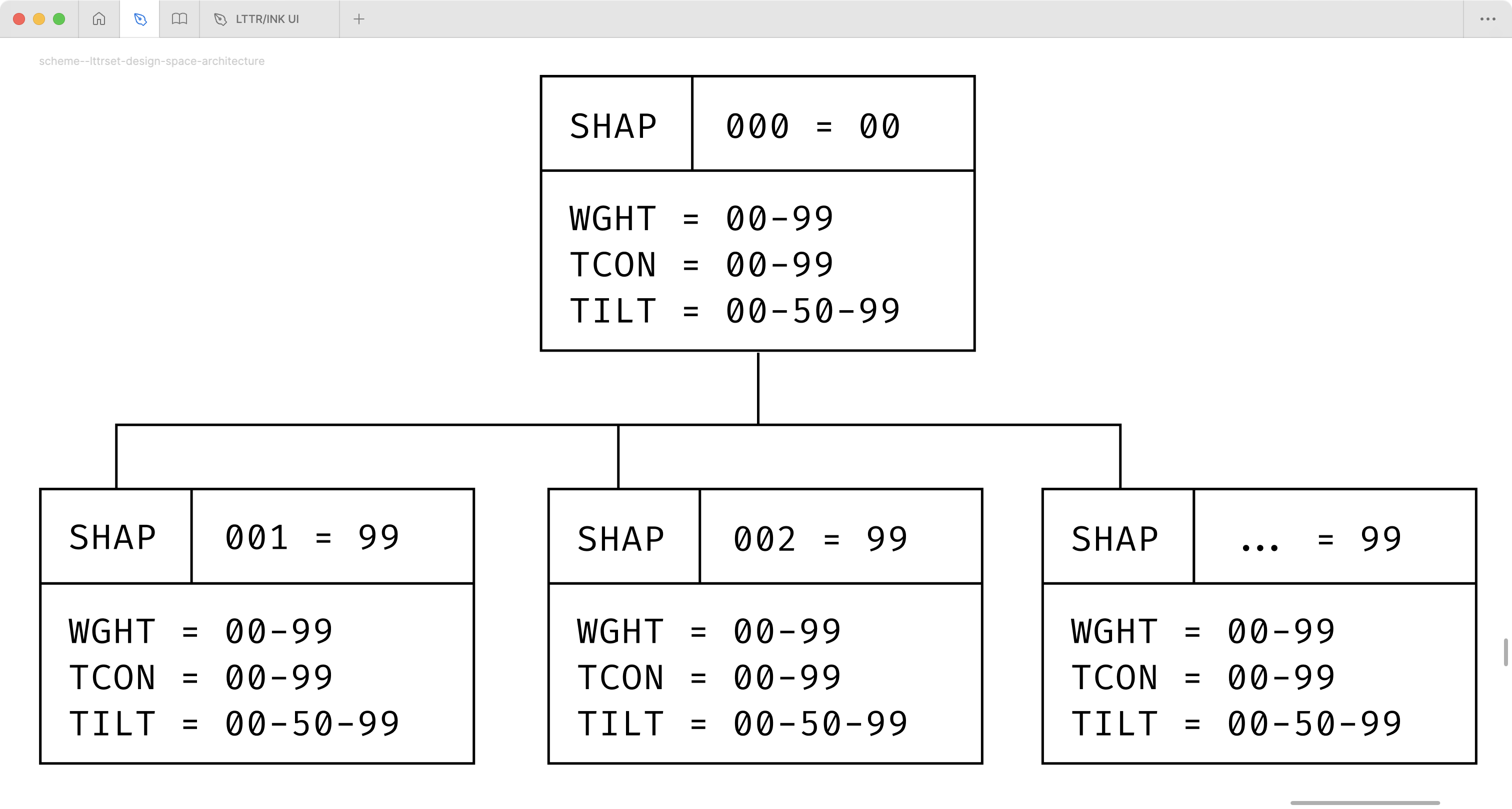 Figure presents a building diagram of the design space with axes masters and their properties. On the top is the base skeleton with its adjacent axes of tilt and weight. The row at the bottom represents distinctive shape masters that allow the interpolation with each other through the base master.