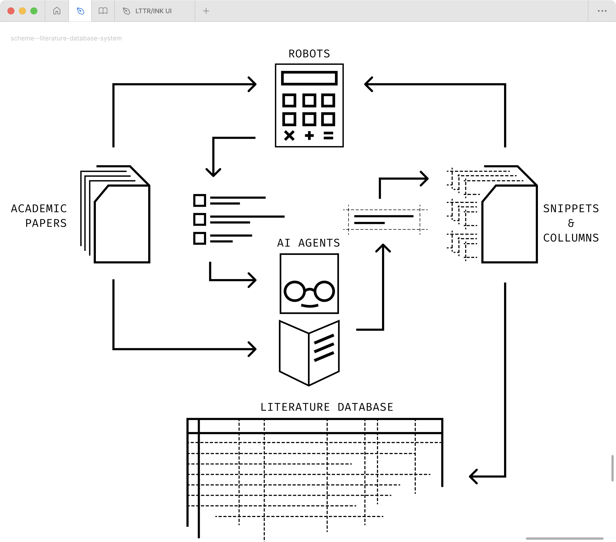 Figure illustrates an architectural concept of a system for building and managing a literature database. Note that human review is still needed.