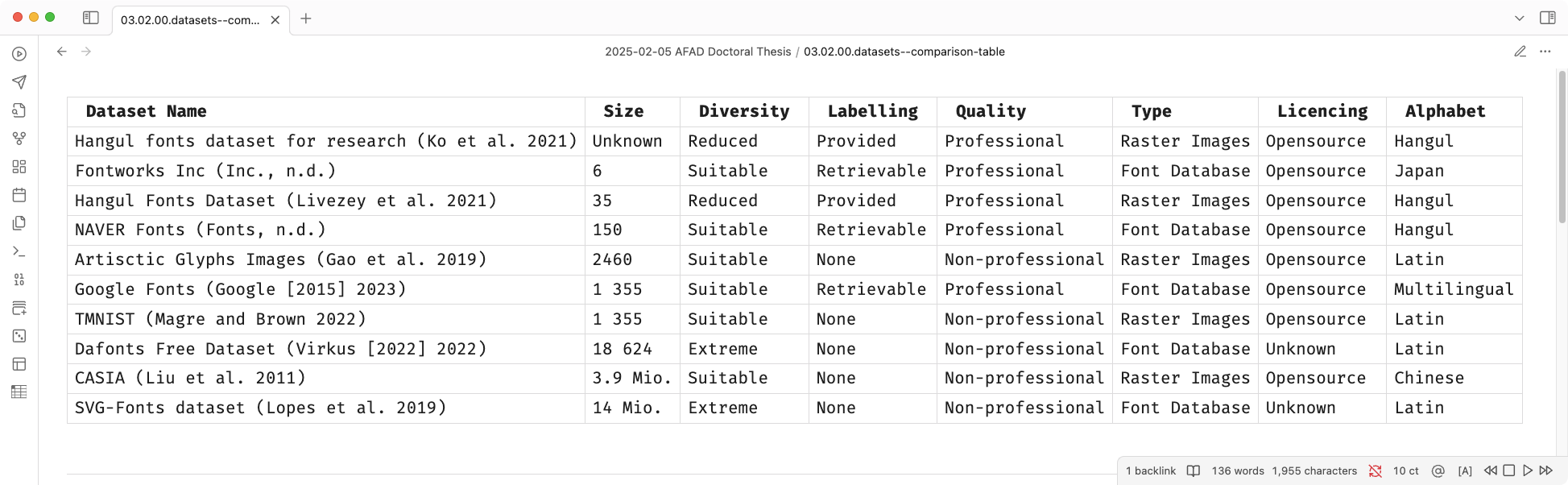 Table presents the datasets employed in AI font generation projects. (Ko et al. 2021; Inc., n.d.; Livezey et al. 2021; Fonts, n.d.; Gao et al. 2019; Google [2015] 2023; Magre and Brown 2022; Virkus [2022] 2022; Liu et al. 2011; Lopes et al. 2019)