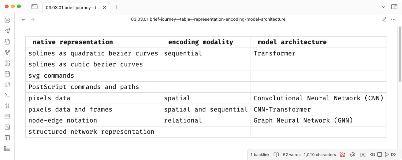 Table presents the encoding modalities of the data in the machine learning pipeline