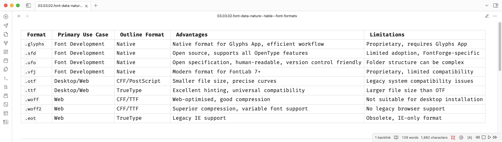 Table presents the font format ecosystem