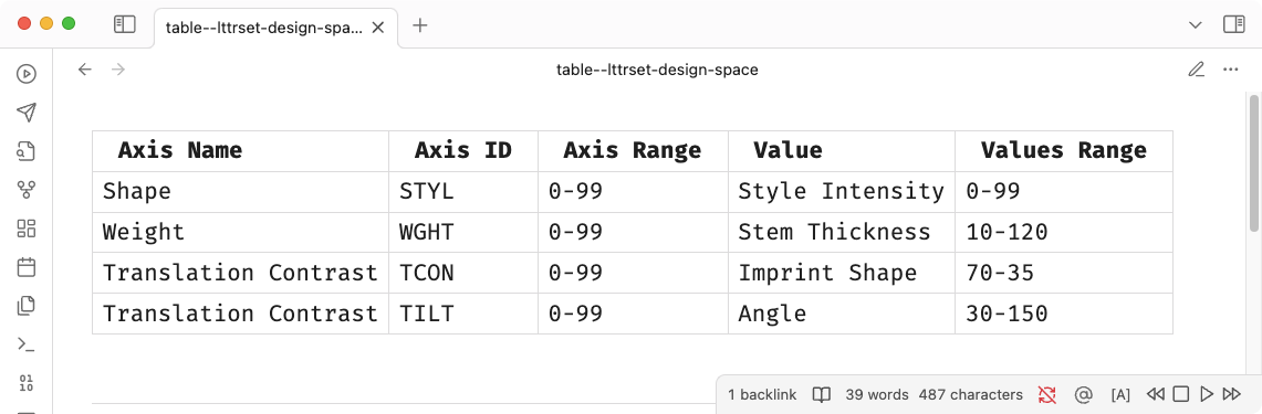 Table presents the axes of the design space
