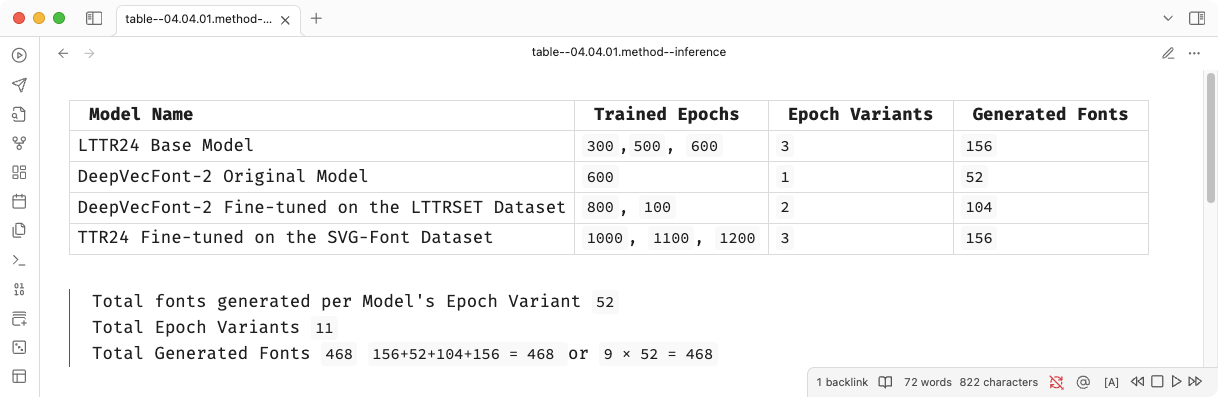 Table presents the number of fonts generated per model’s epoch variant