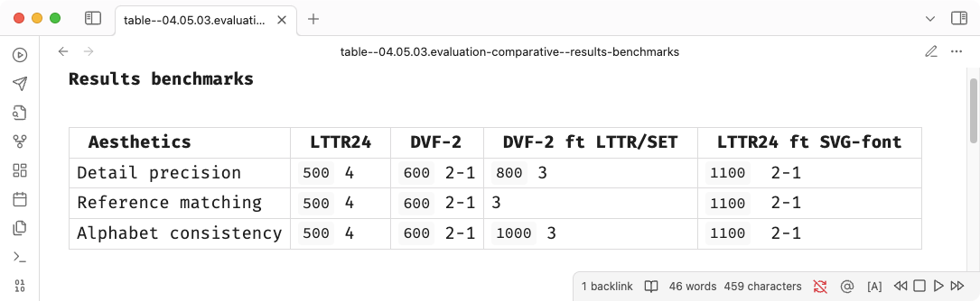 Table presents the results benchmarks